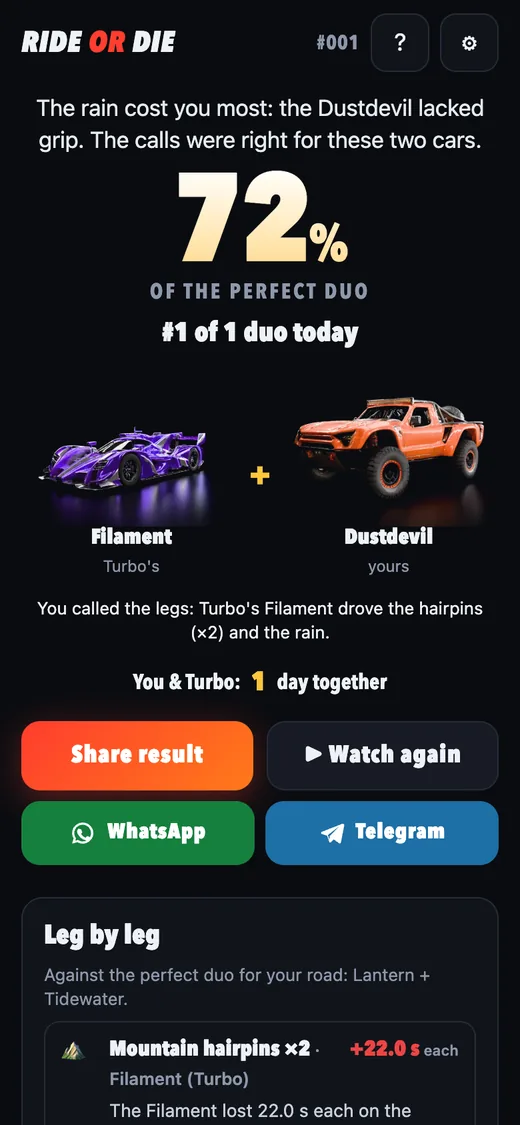 The result: 72% of the perfect duo, the rank of the day, and the leg-by-leg breakdown.