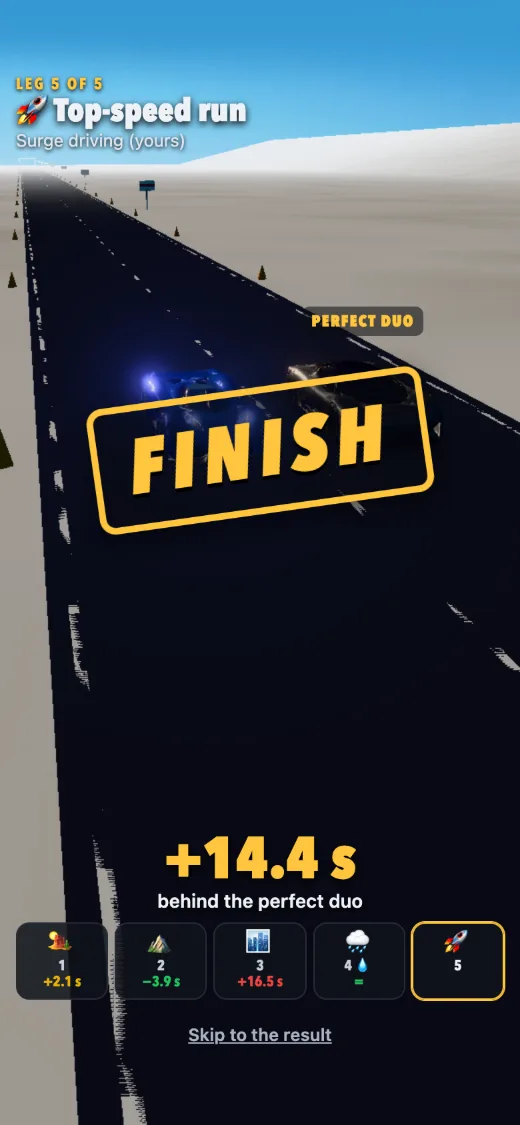 The photo-finish: FINISH stamped over the line on the top-speed run, the final gap landing big: +14.4 s behind the perfect duo.
